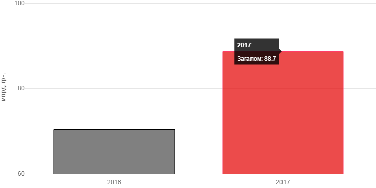 бюджет на медицину 